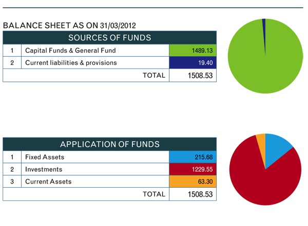 Balance Sheet as on 31 March 2012